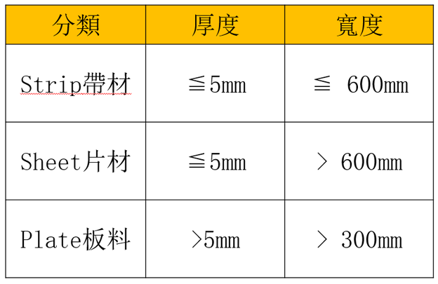 帶材，片材，板料之分類